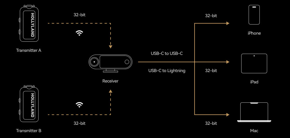 گیرنده اتصال میکروفون هالی‌لند لارک مکس 2 به دوربین –LARK MAX 2 Camera Receiver/نماکم